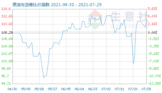 7月29日原油与沥青比价指数图