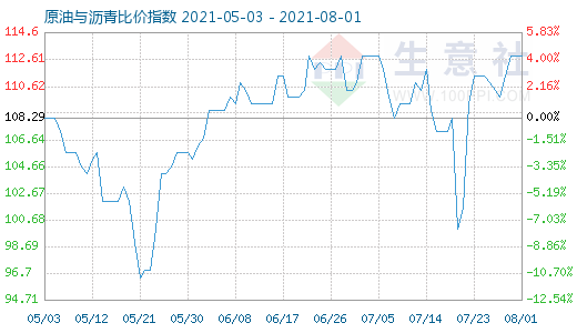 8月1日原油与沥青比价指数图