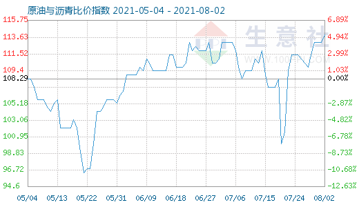 8月2日原油与沥青比价指数图