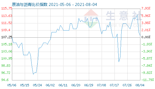 8月4日原油与沥青比价指数图