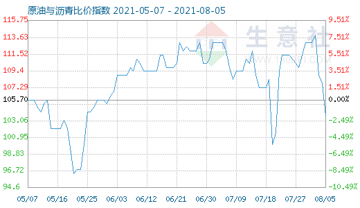 8月5日原油与沥青比价指数图