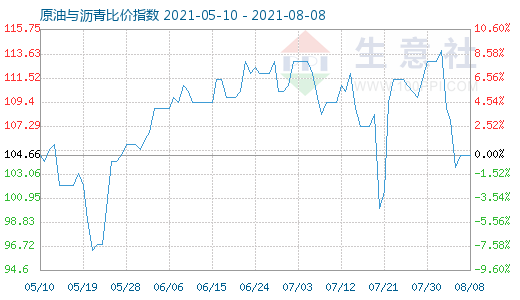 8月8日原油与沥青比价指数图