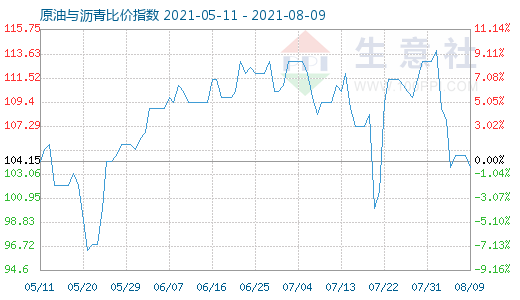 8月9日原油与沥青比价指数图