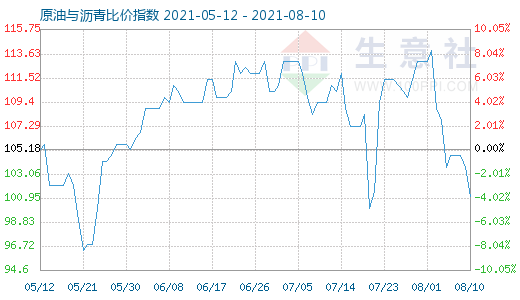 8月10日原油与沥青比价指数图