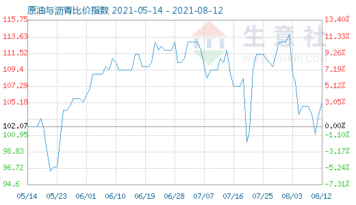 8月12日原油与沥青比价指数图