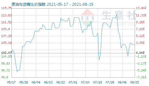 8月15日原油与沥青比价指数图