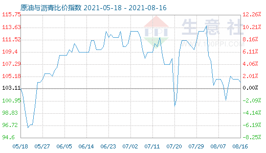 8月16日原油与沥青比价指数图