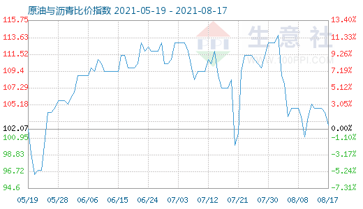 8月17日原油与沥青比价指数图