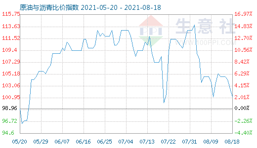 8月18日原油与沥青比价指数图