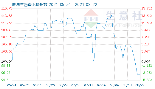 8月22日原油与沥青比价指数图