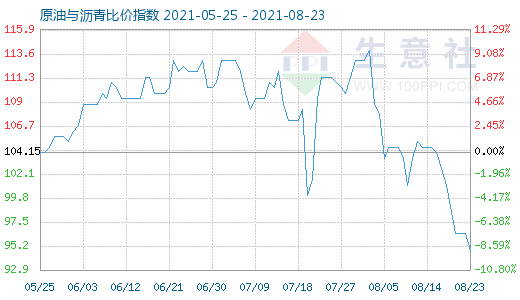 8月23日原油与沥青比价指数图