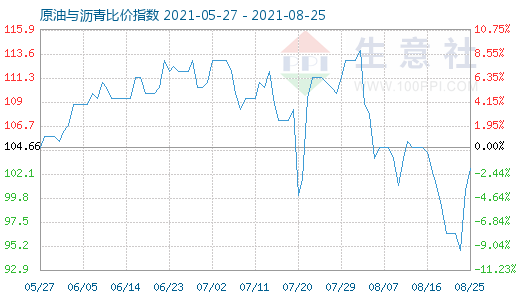 8月25日原油与沥青比价指数图