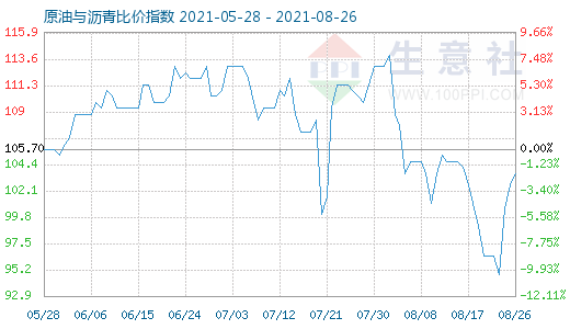 8月26日原油与沥青比价指数图