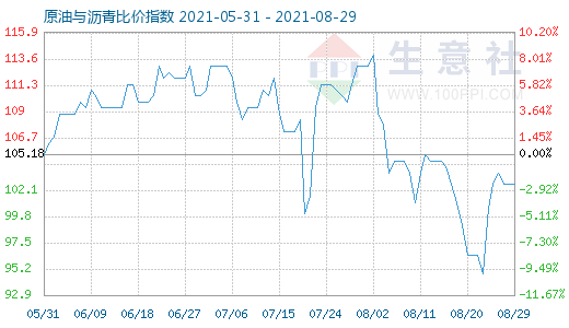 8月29日原油与沥青比价指数图