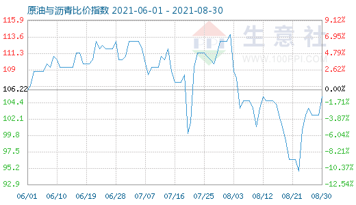 8月30日原油与沥青比价指数图