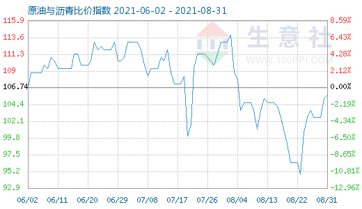 8月31日原油与沥青比价指数图