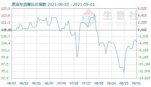 9月1日原油与沥青比价指数图