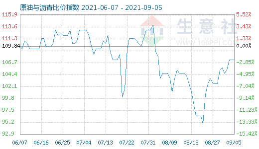 9月5日原油与沥青比价指数图