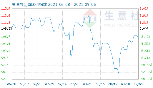 9月6日原油与沥青比价指数图