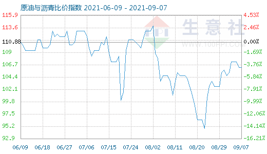 9月7日原油与沥青比价指数图