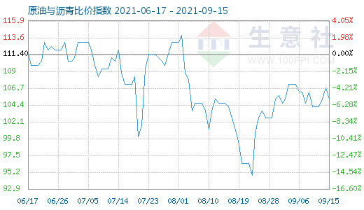 9月15日原油与沥青比价指数图