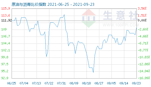 9月23日原油与沥青比价指数图