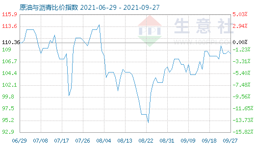 9月27日原油与沥青比价指数图