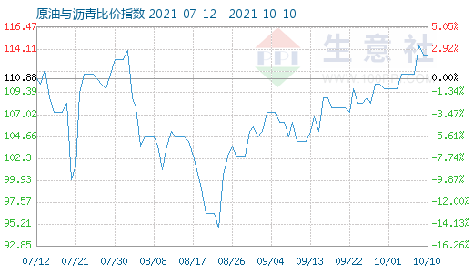 10月10日原油与沥青比价指数图