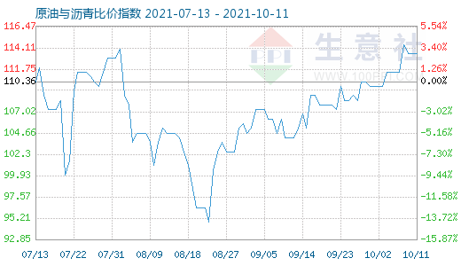 10月11日原油与沥青比价指数图