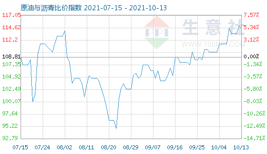 10月13日原油与沥青比价指数图
