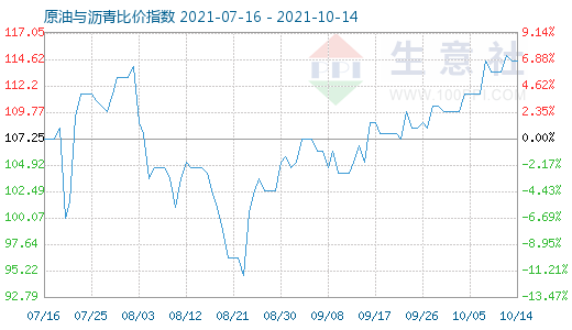 10月14日原油与沥青比价指数图