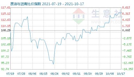 10月17日原油与沥青比价指数图