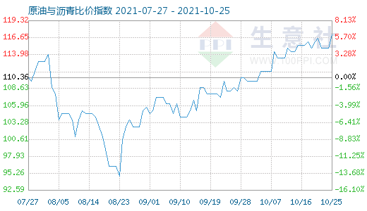 10月25日原油与沥青比价指数图