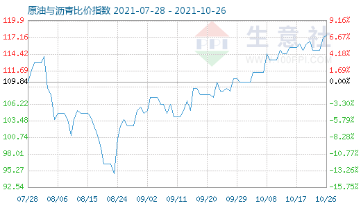 10月26日原油与沥青比价指数图