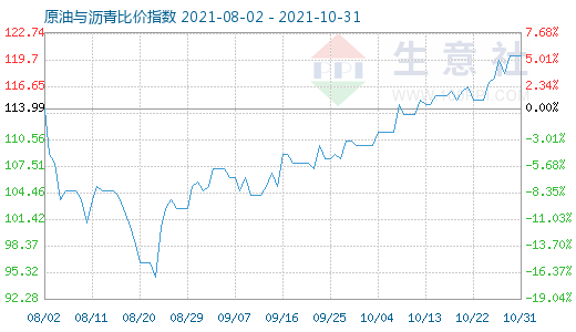 10月31日原油与沥青比价指数图