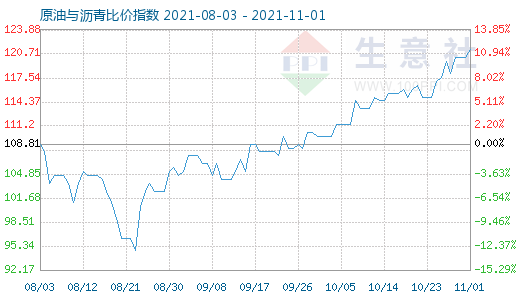 11月1日原油与沥青比价指数图