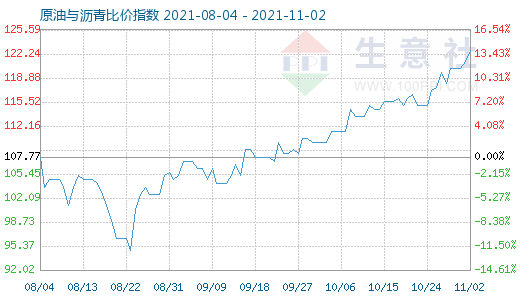 11月2日原油与沥青比价指数图