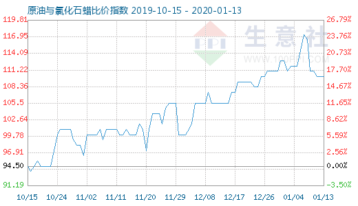 1月13日原油与氯化石蜡比价指数图