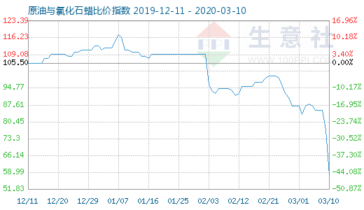 3月10日原油与氯化石蜡比价指数图