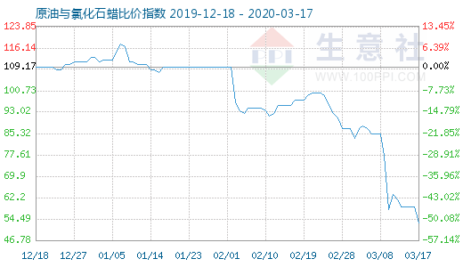 3月17日原油与氯化石蜡比价指数图