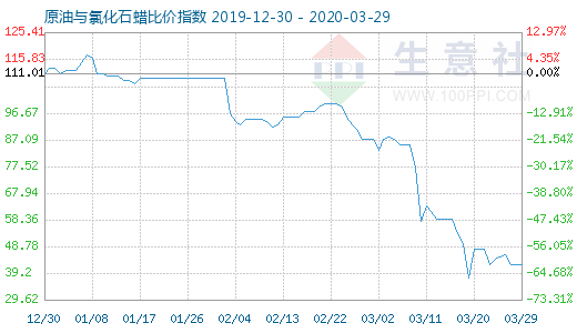 3月29日原油与氯化石蜡比价指数图