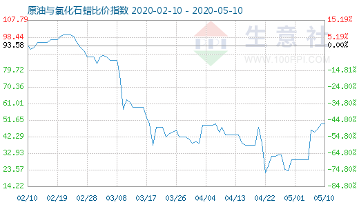 5月10日原油与氯化石蜡比价指数图