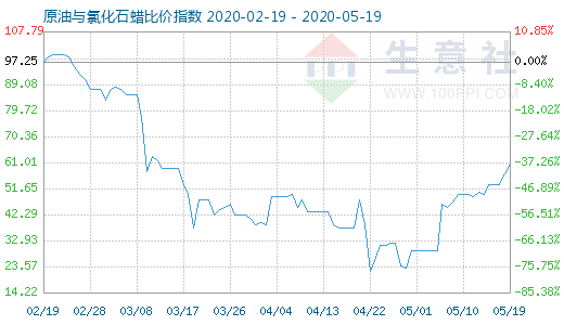 5月19日原油与氯化石蜡比价指数图