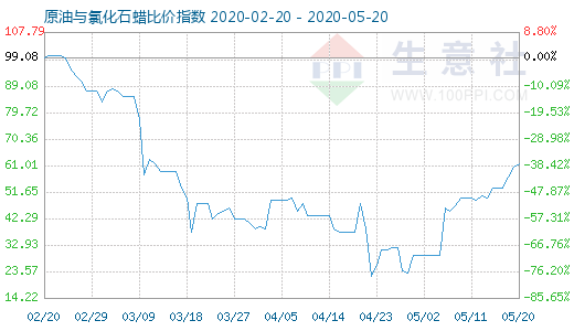 5月20日原油与氯化石蜡比价指数图