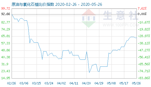 5月26日原油与氯化石蜡比价指数图