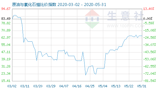 5月31日原油与氯化石蜡比价指数图