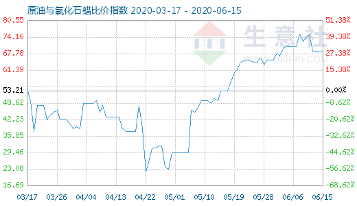 6月15日原油与氯化石蜡比价指数图