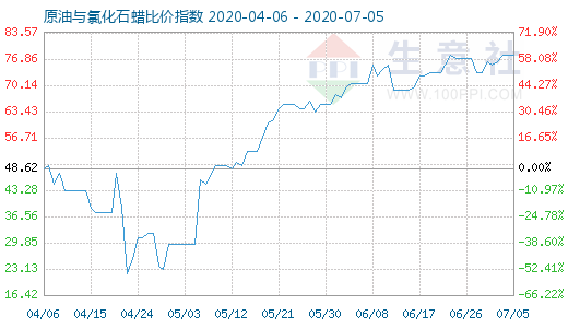 7月5日原油与氯化石蜡比价指数图