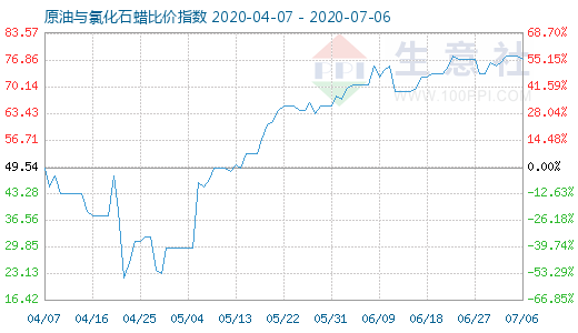 7月6日原油与氯化石蜡比价指数图