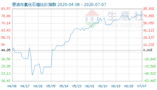 7月7日原油与氯化石蜡比价指数图